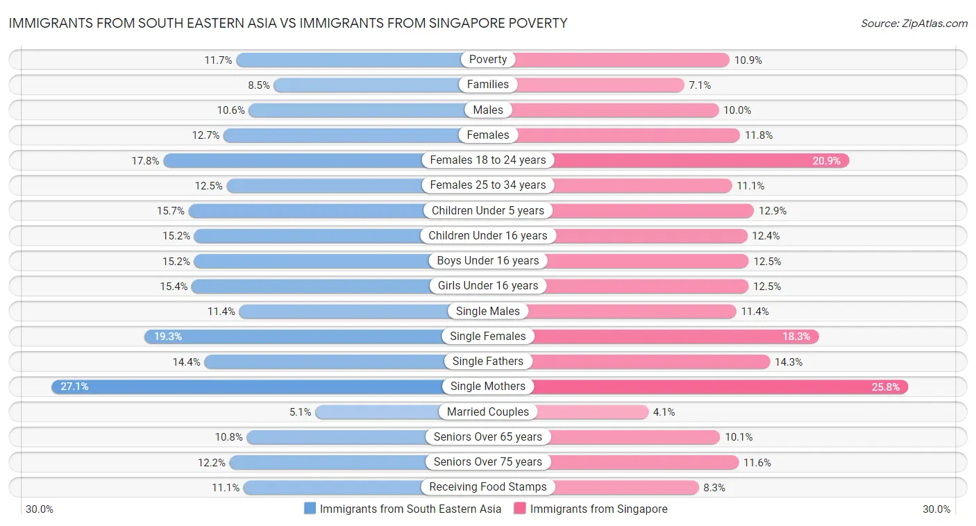 Immigrants from South Eastern Asia vs Immigrants from Singapore Poverty
