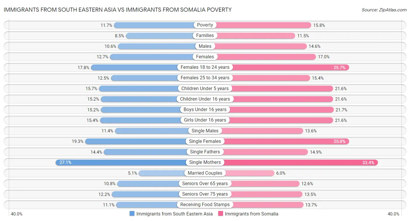 Immigrants from South Eastern Asia vs Immigrants from Somalia Poverty