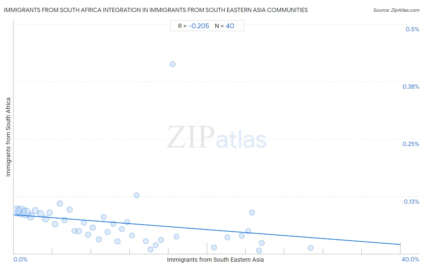 Immigrants from South Eastern Asia Integration in Immigrants from South Africa Communities