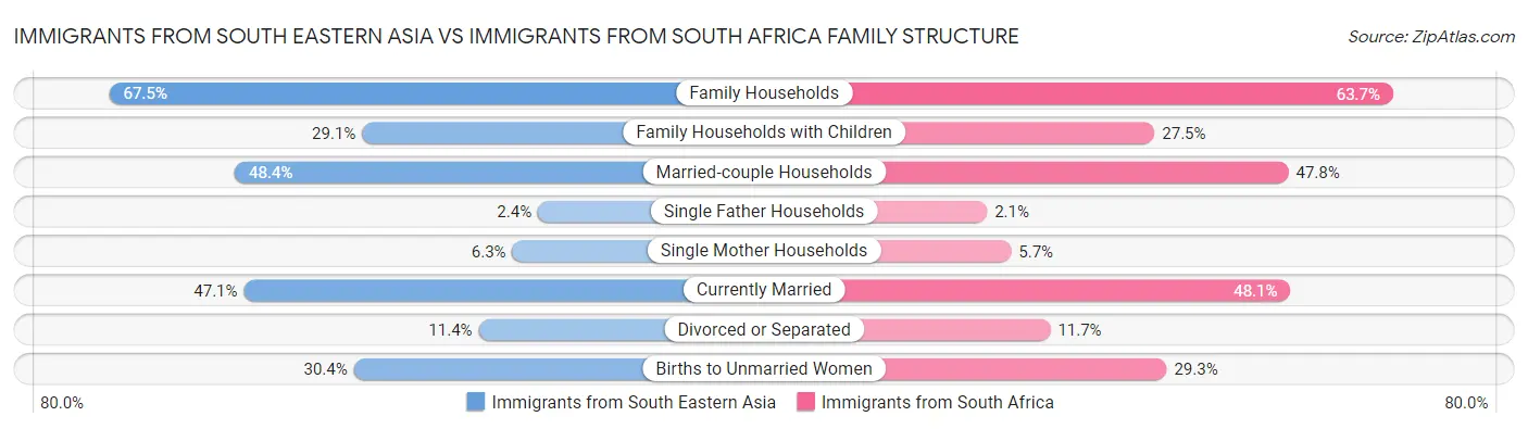 Immigrants from South Eastern Asia vs Immigrants from South Africa Family Structure