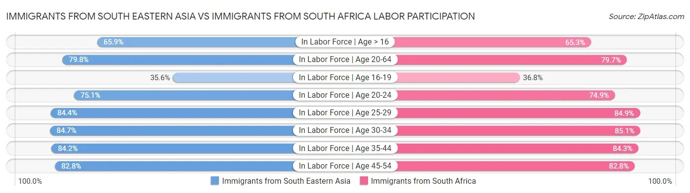 Immigrants from South Eastern Asia vs Immigrants from South Africa Labor Participation