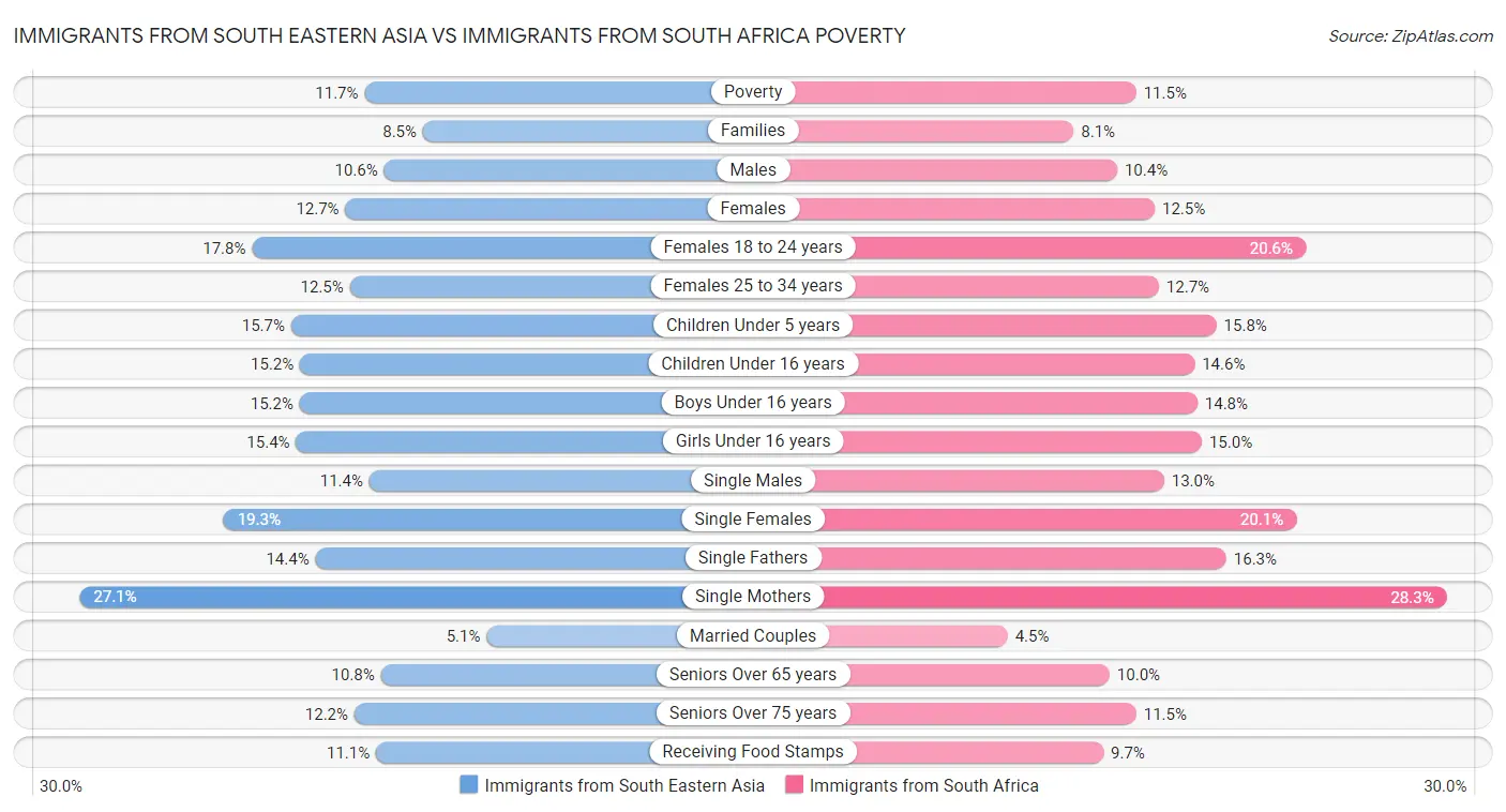 Immigrants from South Eastern Asia vs Immigrants from South Africa Poverty