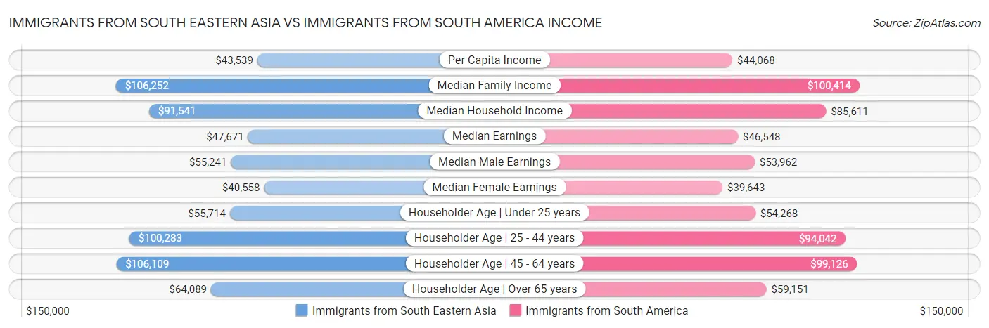 Immigrants from South Eastern Asia vs Immigrants from South America Income