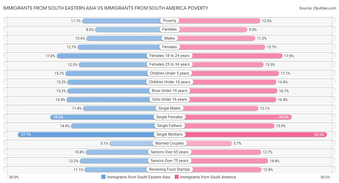 Immigrants from South Eastern Asia vs Immigrants from South America Poverty