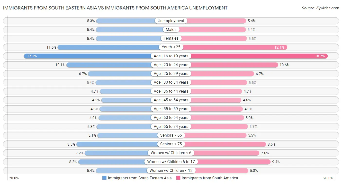 Immigrants from South Eastern Asia vs Immigrants from South America Unemployment