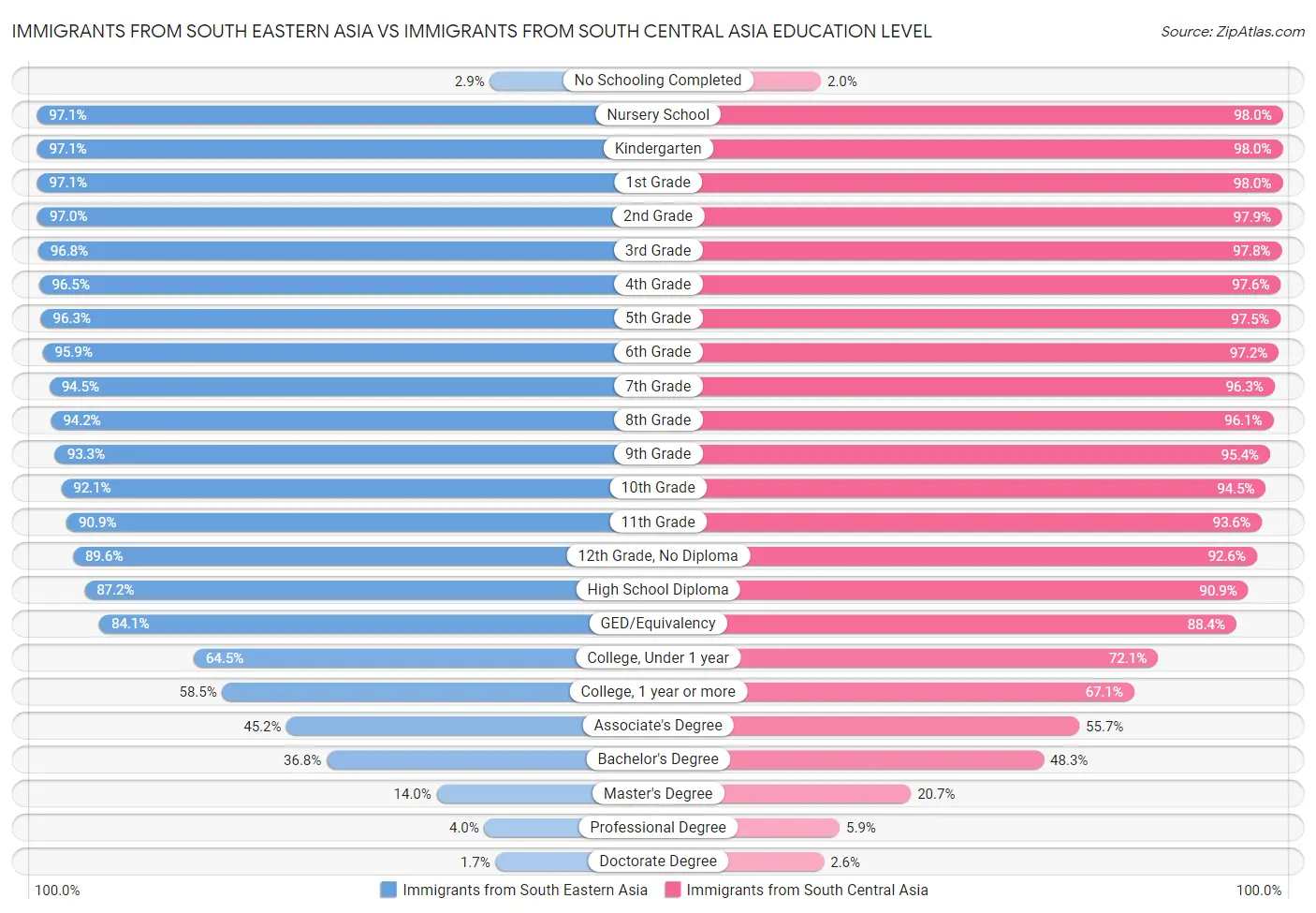 Immigrants from South Eastern Asia vs Immigrants from South Central Asia Education Level