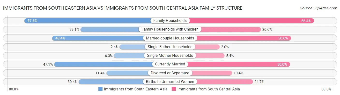 Immigrants from South Eastern Asia vs Immigrants from South Central Asia Family Structure