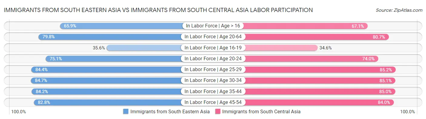 Immigrants from South Eastern Asia vs Immigrants from South Central Asia Labor Participation