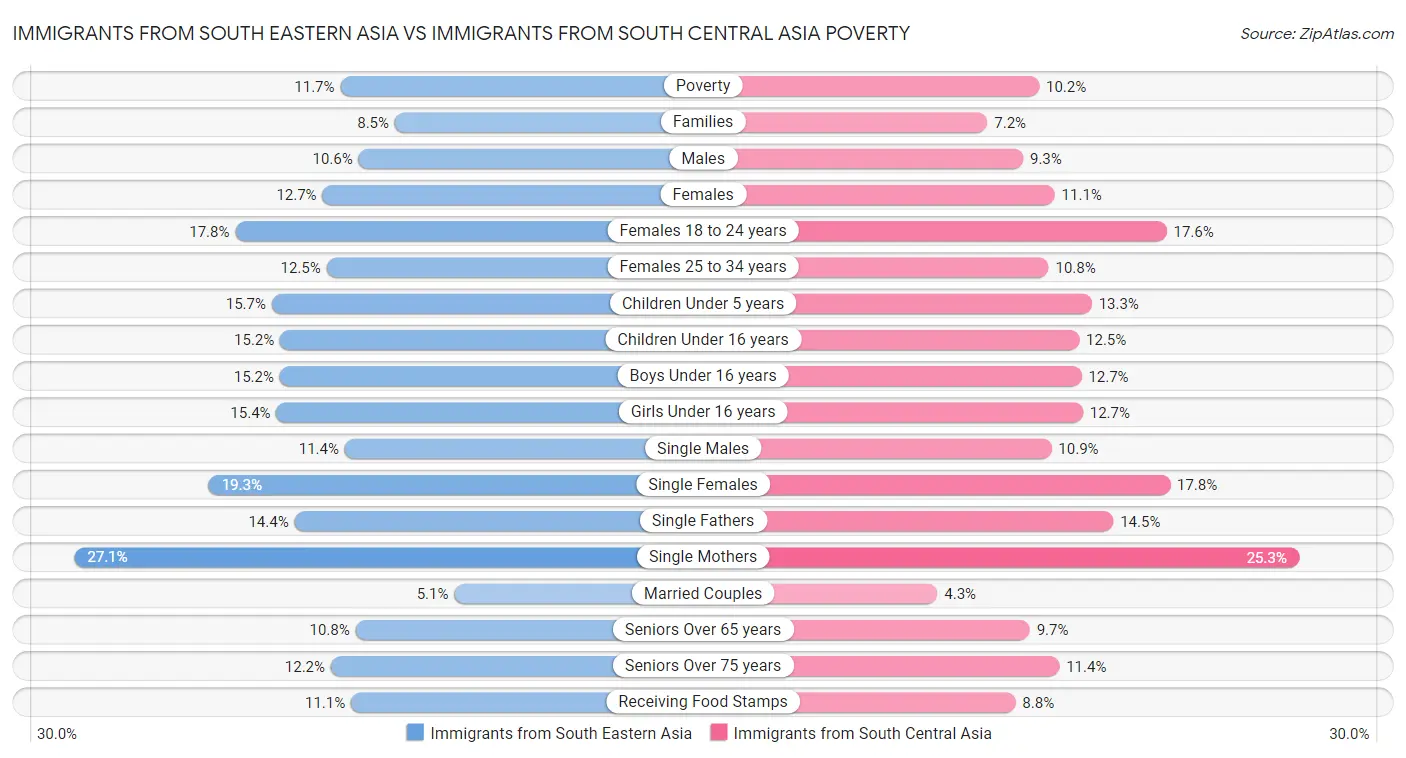 Immigrants from South Eastern Asia vs Immigrants from South Central Asia Poverty