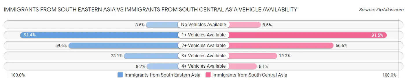 Immigrants from South Eastern Asia vs Immigrants from South Central Asia Vehicle Availability