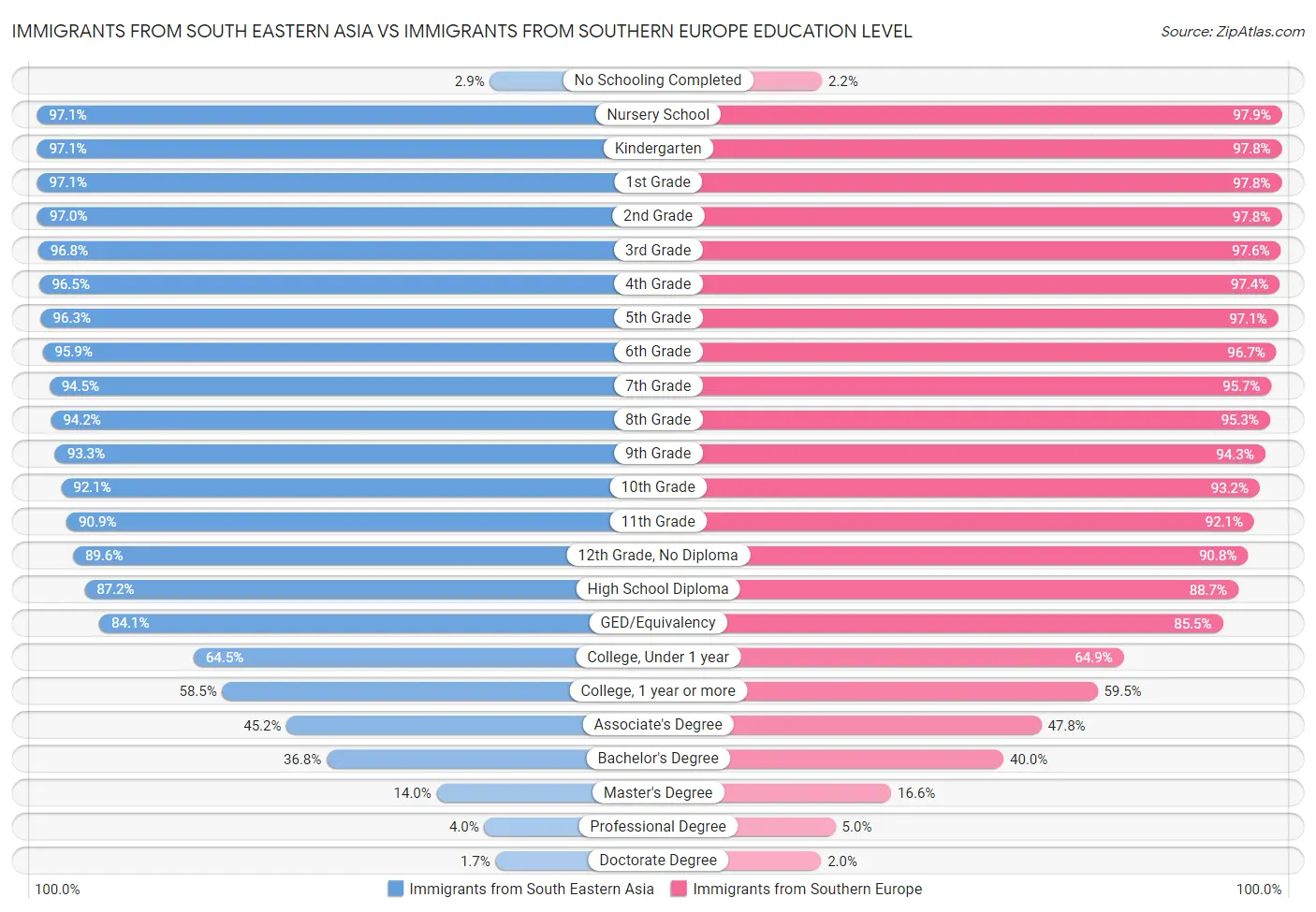 Immigrants from South Eastern Asia vs Immigrants from Southern Europe Education Level