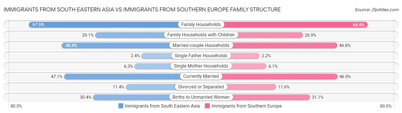 Immigrants from South Eastern Asia vs Immigrants from Southern Europe Family Structure