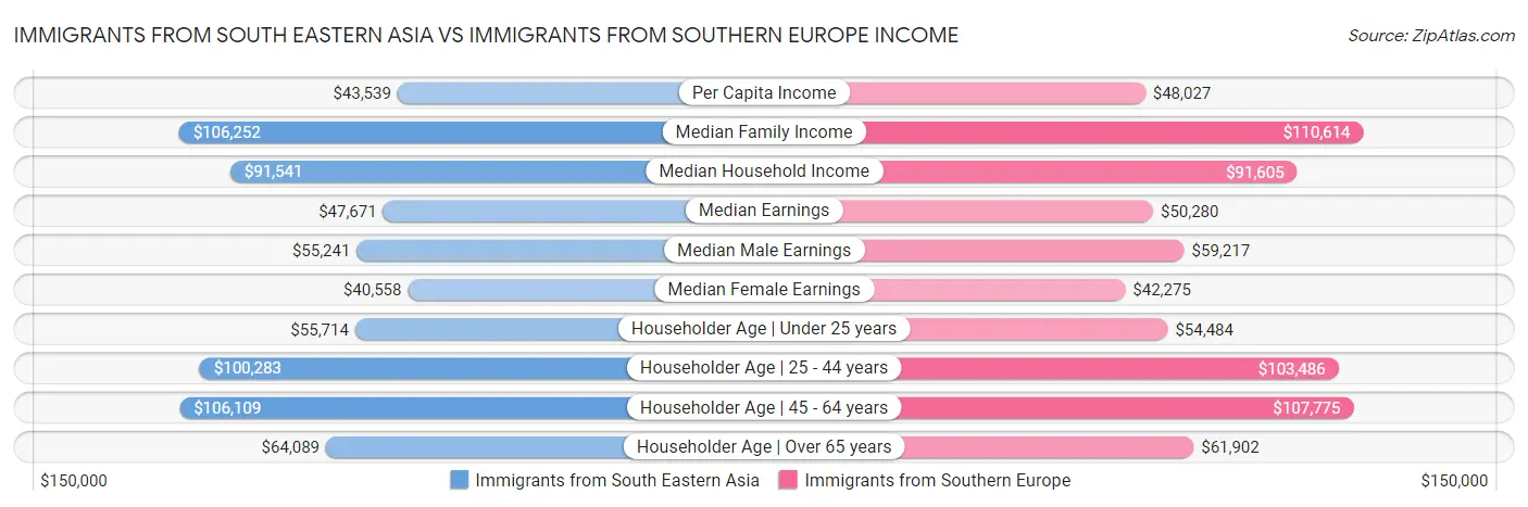 Immigrants from South Eastern Asia vs Immigrants from Southern Europe Income