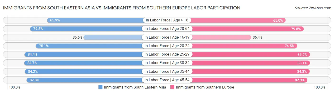 Immigrants from South Eastern Asia vs Immigrants from Southern Europe Labor Participation