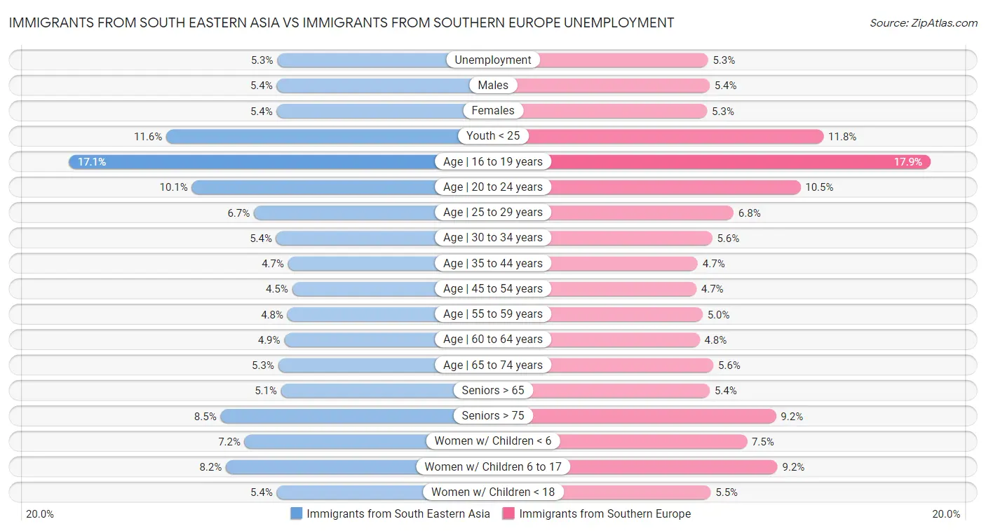 Immigrants from South Eastern Asia vs Immigrants from Southern Europe Unemployment