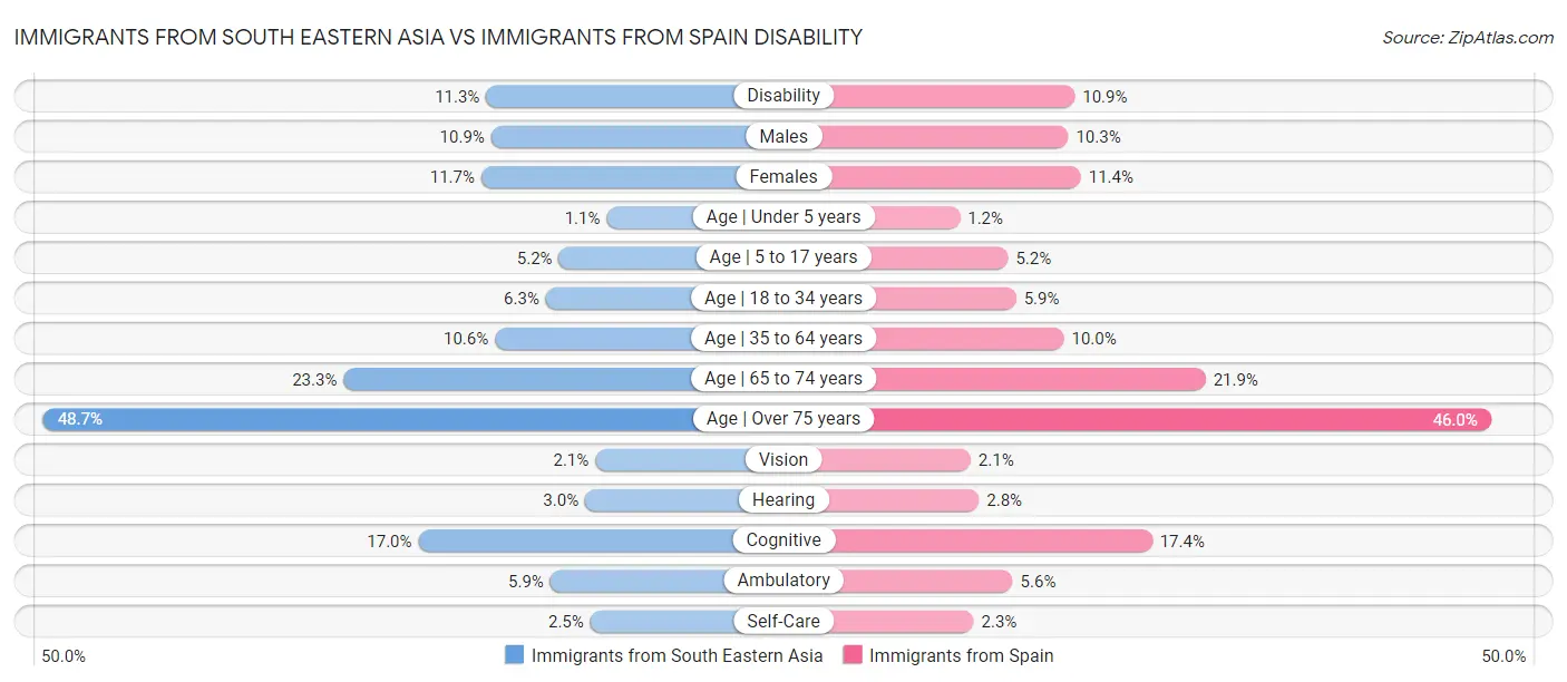 Immigrants from South Eastern Asia vs Immigrants from Spain Disability