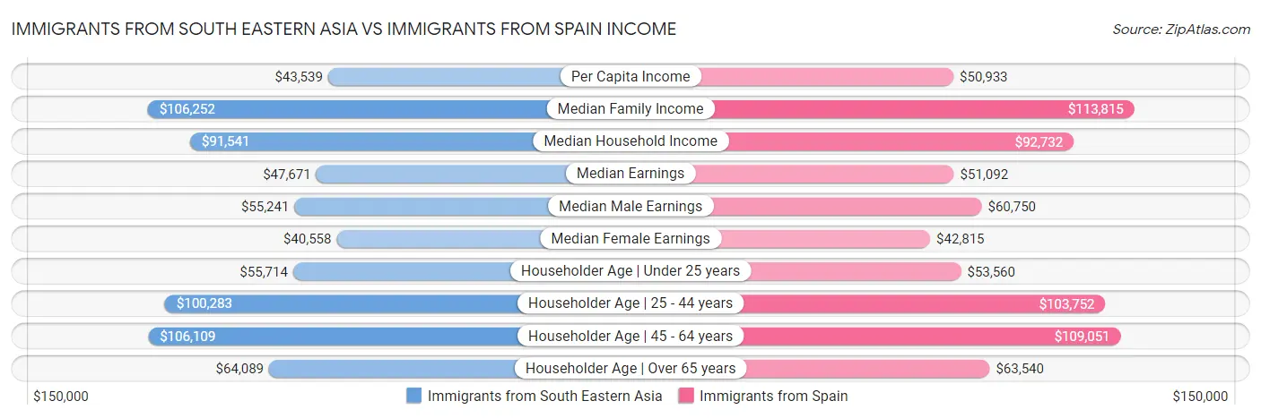 Immigrants from South Eastern Asia vs Immigrants from Spain Income