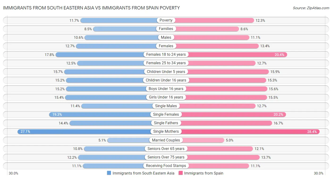 Immigrants from South Eastern Asia vs Immigrants from Spain Poverty
