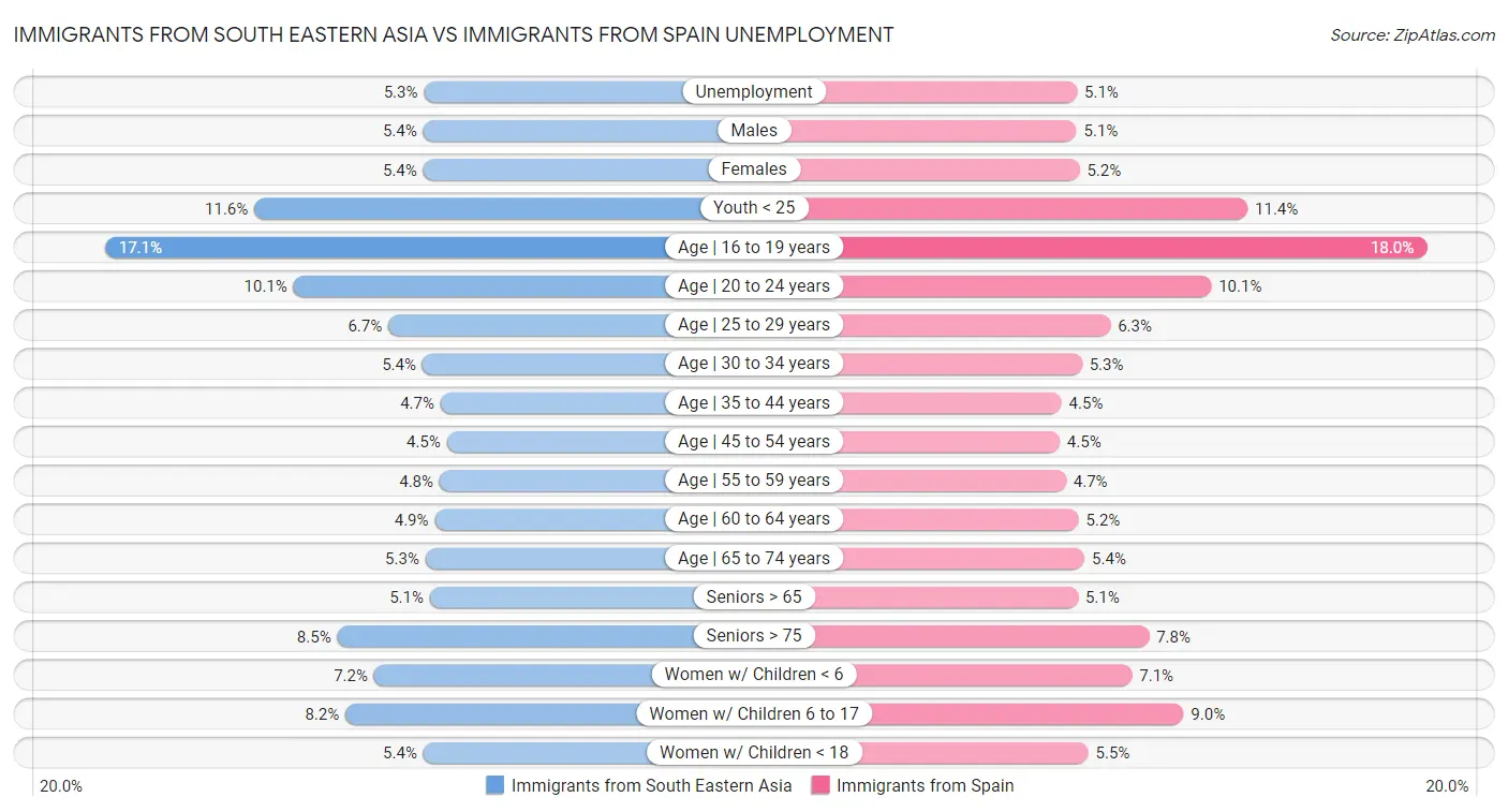 Immigrants from South Eastern Asia vs Immigrants from Spain Unemployment