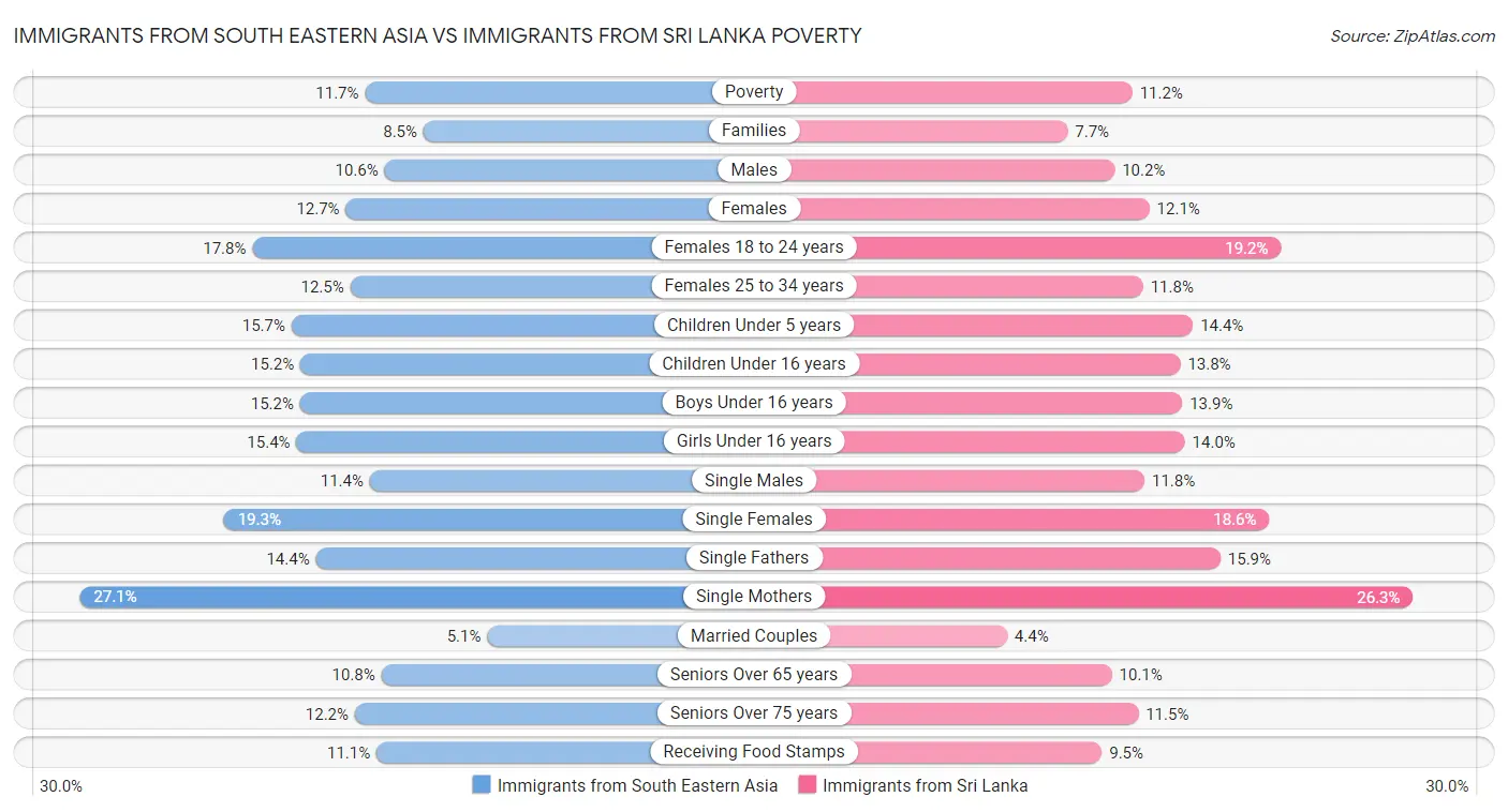 Immigrants from South Eastern Asia vs Immigrants from Sri Lanka Poverty