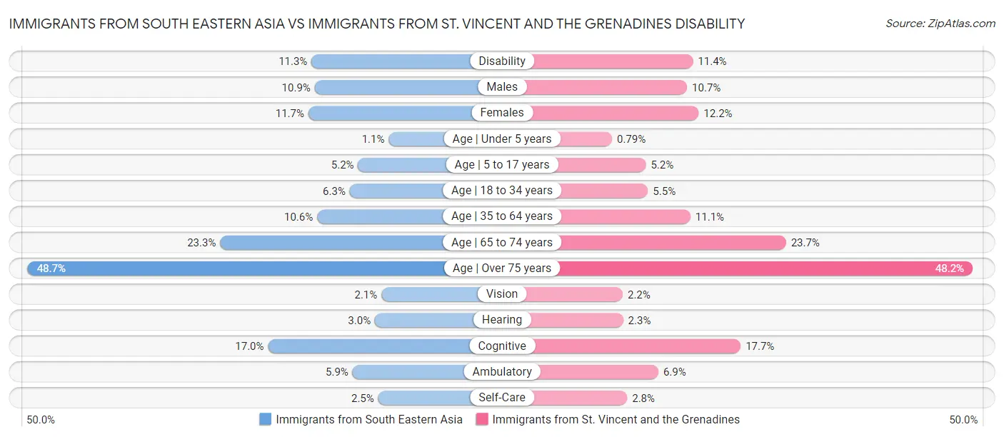Immigrants from South Eastern Asia vs Immigrants from St. Vincent and the Grenadines Disability