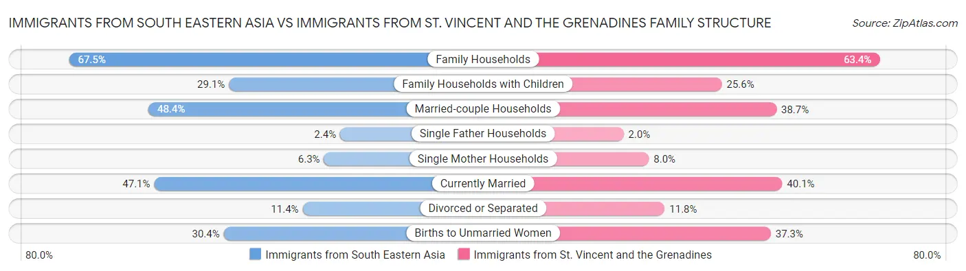 Immigrants from South Eastern Asia vs Immigrants from St. Vincent and the Grenadines Family Structure
