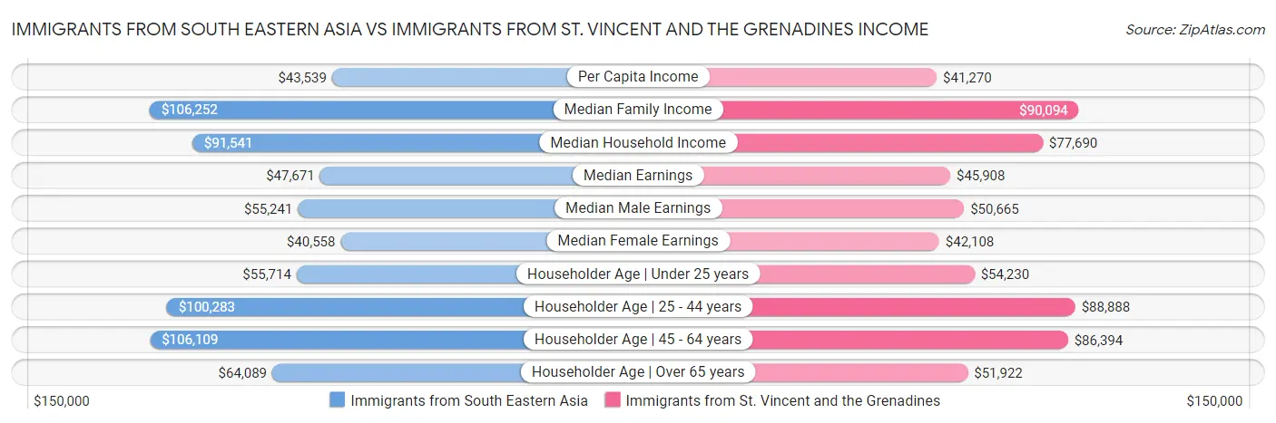 Immigrants from South Eastern Asia vs Immigrants from St. Vincent and the Grenadines Income