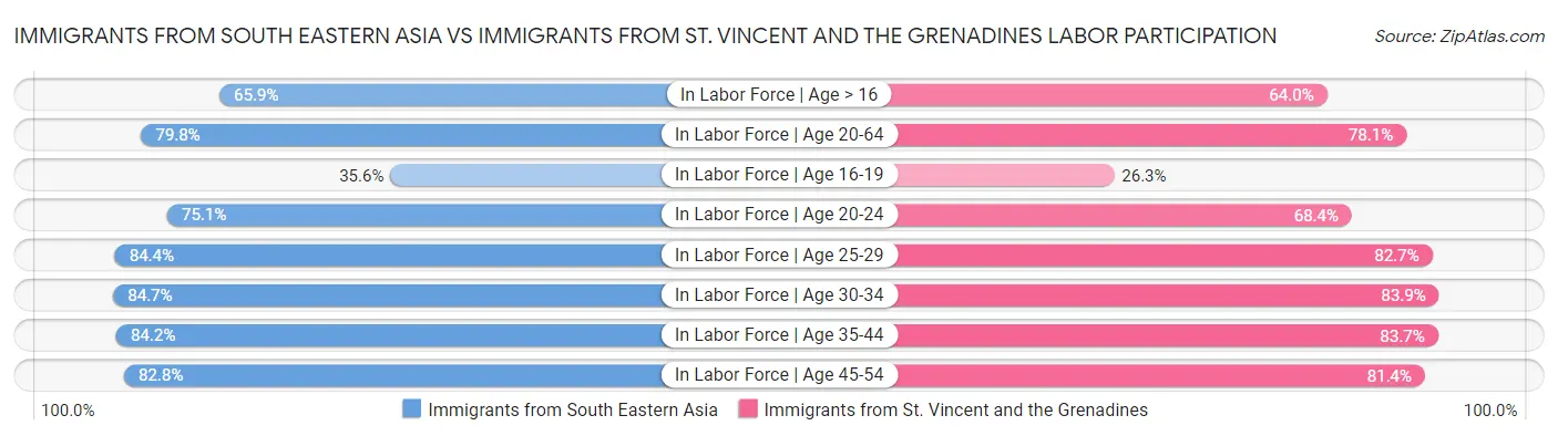 Immigrants from South Eastern Asia vs Immigrants from St. Vincent and the Grenadines Labor Participation