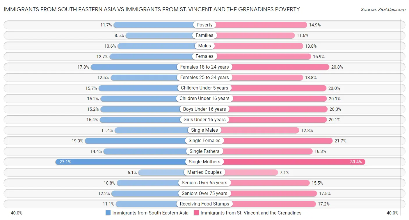 Immigrants from South Eastern Asia vs Immigrants from St. Vincent and the Grenadines Poverty
