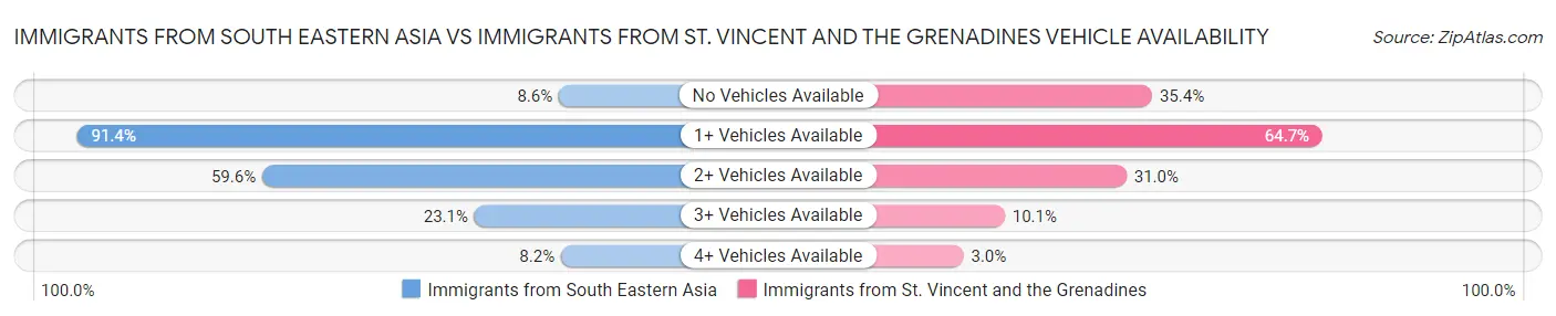 Immigrants from South Eastern Asia vs Immigrants from St. Vincent and the Grenadines Vehicle Availability