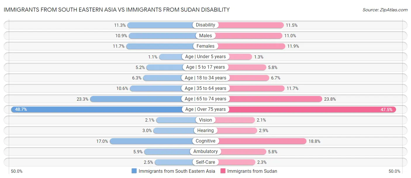 Immigrants from South Eastern Asia vs Immigrants from Sudan Disability