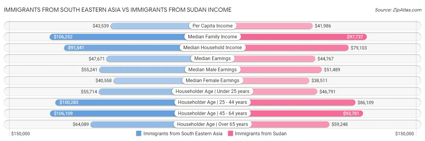 Immigrants from South Eastern Asia vs Immigrants from Sudan Income