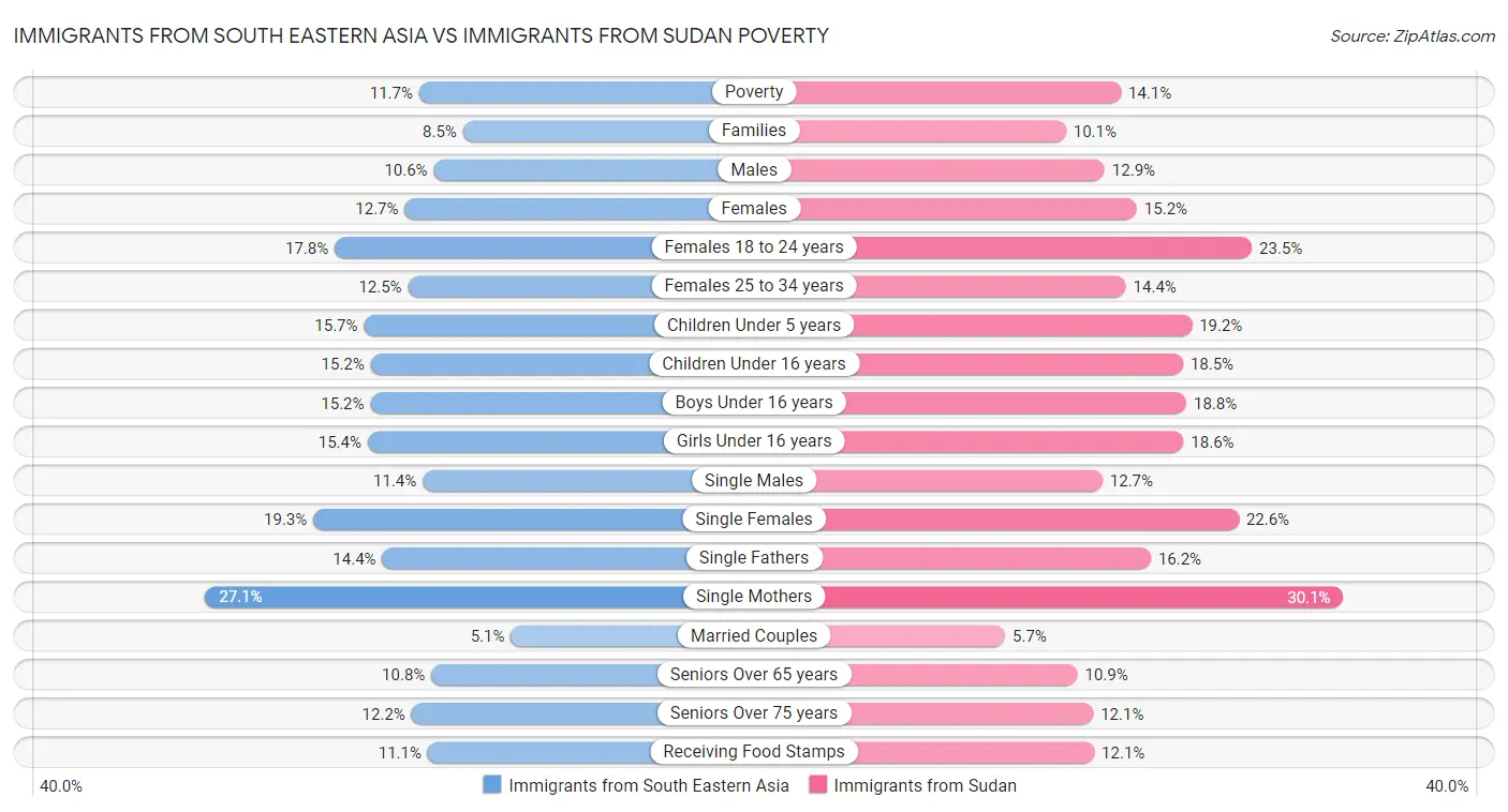 Immigrants from South Eastern Asia vs Immigrants from Sudan Poverty