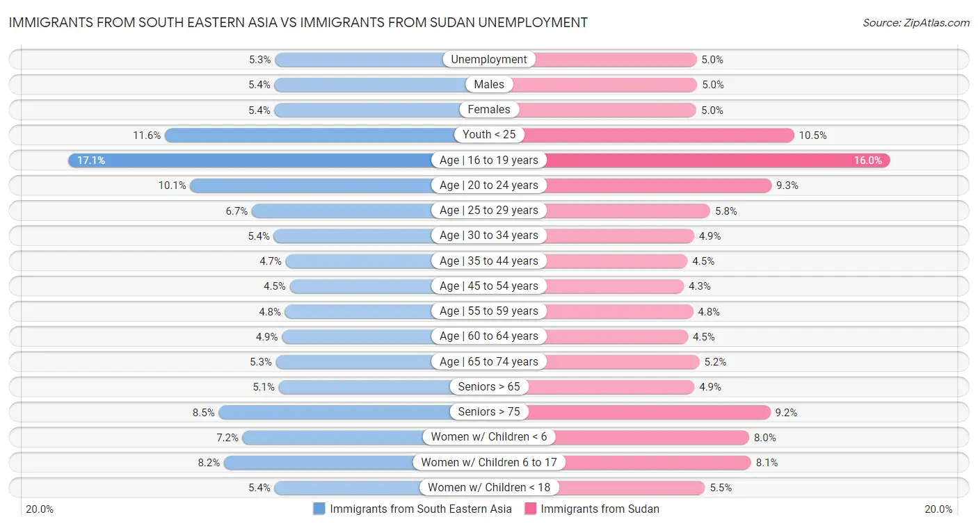 Immigrants from South Eastern Asia vs Immigrants from Sudan Unemployment