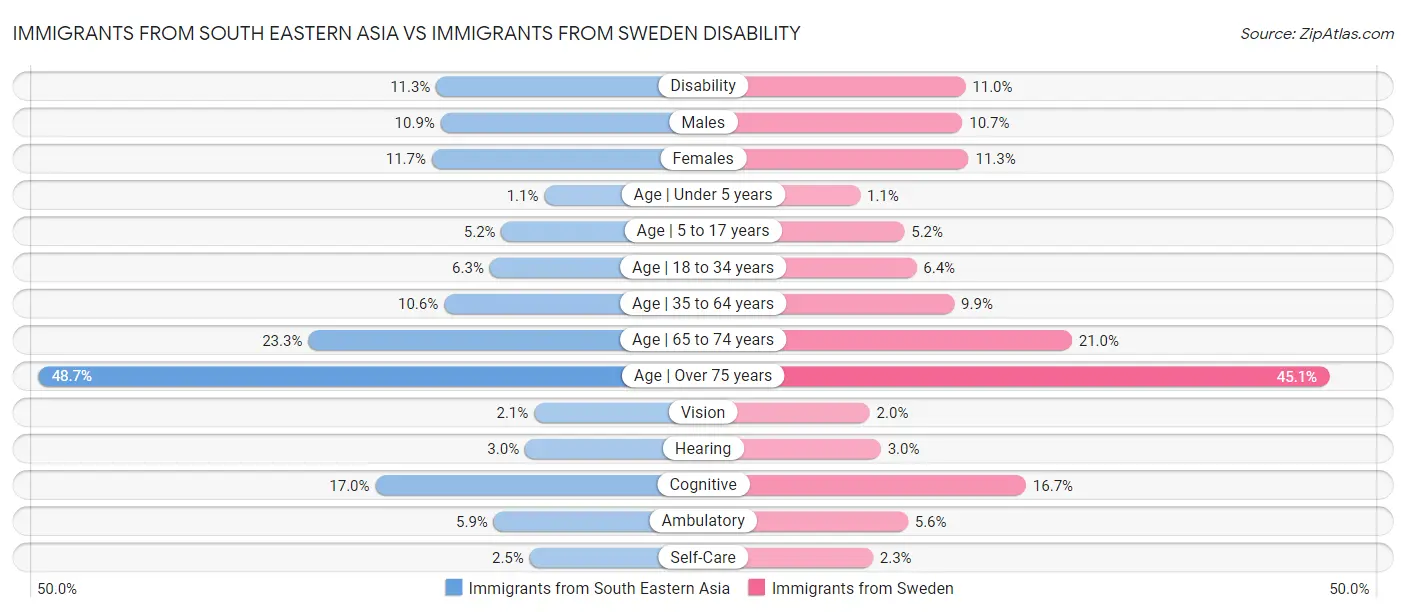Immigrants from South Eastern Asia vs Immigrants from Sweden Disability