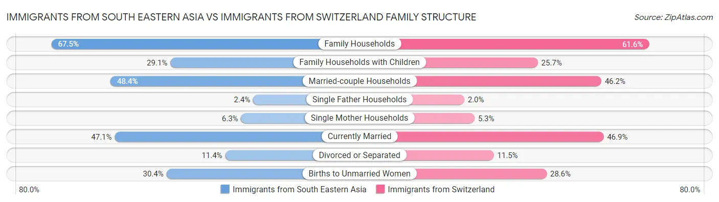 Immigrants from South Eastern Asia vs Immigrants from Switzerland Family Structure