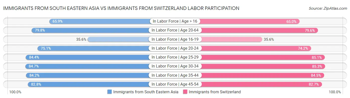 Immigrants from South Eastern Asia vs Immigrants from Switzerland Labor Participation