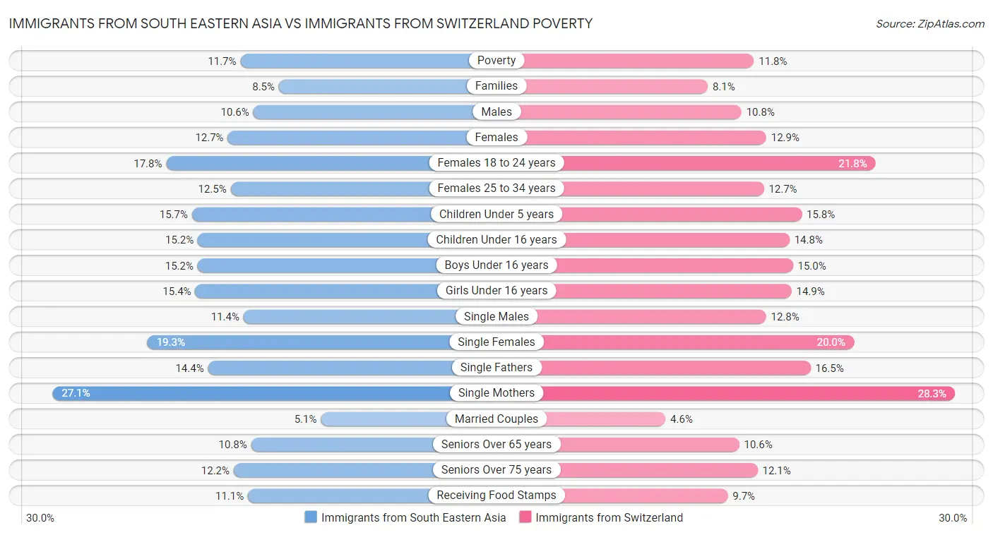 Immigrants from South Eastern Asia vs Immigrants from Switzerland Poverty