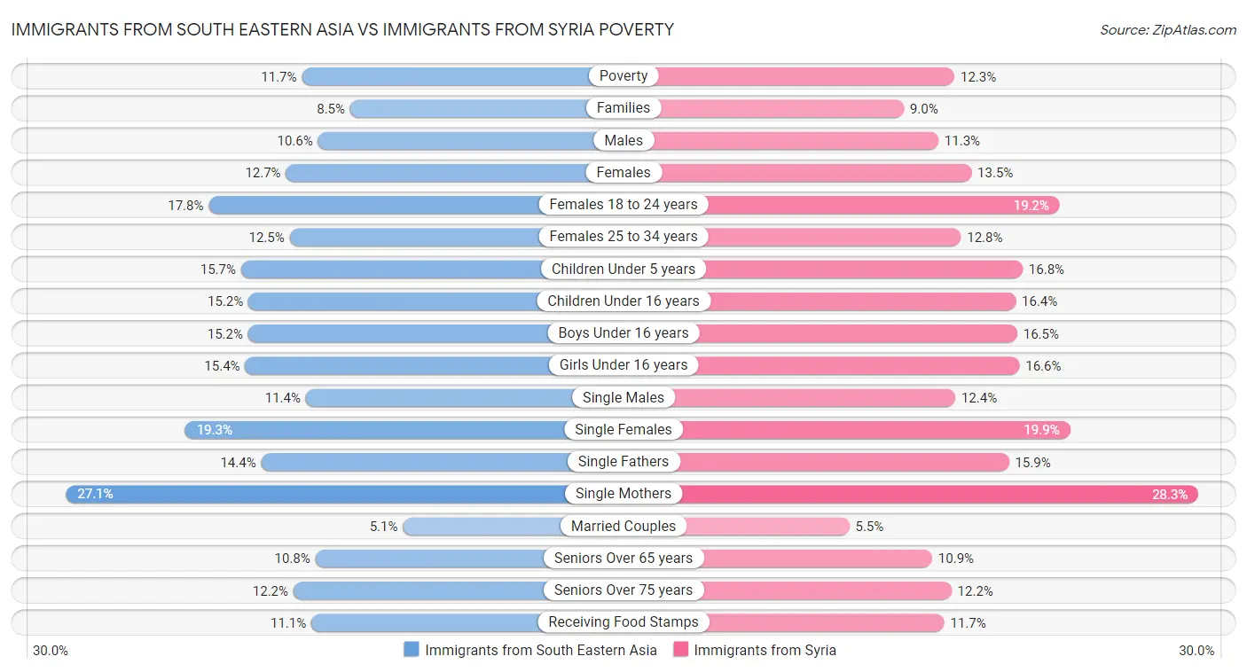 Immigrants from South Eastern Asia vs Immigrants from Syria Poverty