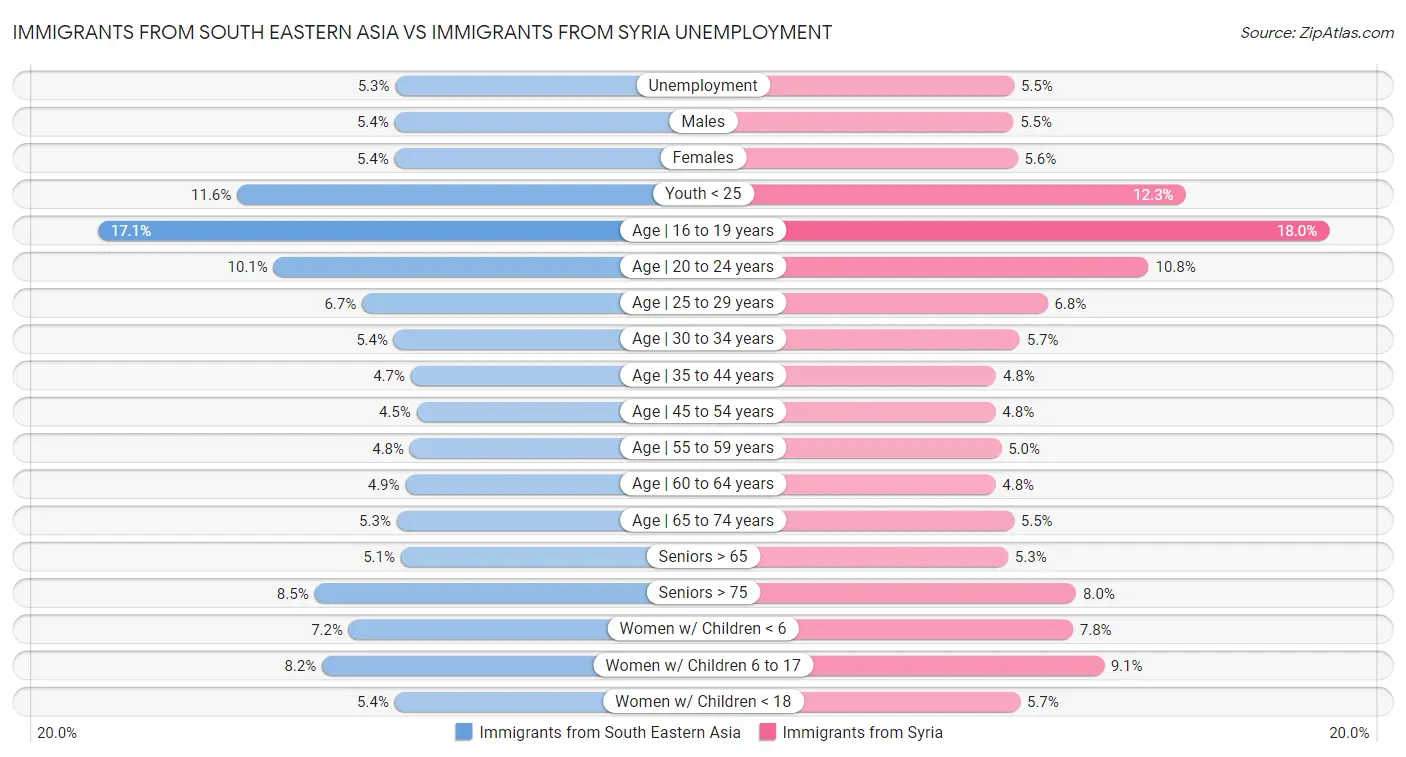 Immigrants from South Eastern Asia vs Immigrants from Syria Unemployment
