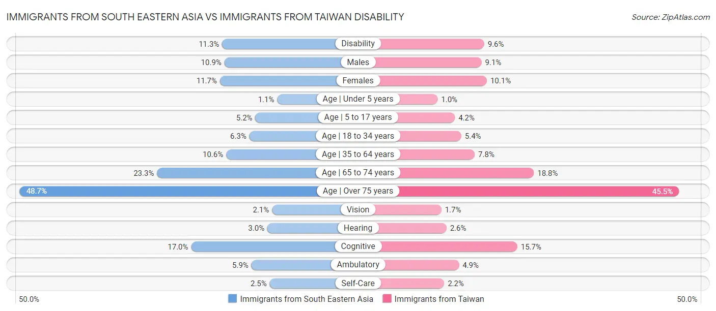 Immigrants from South Eastern Asia vs Immigrants from Taiwan Disability
