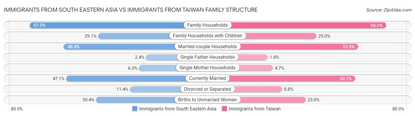 Immigrants from South Eastern Asia vs Immigrants from Taiwan Family Structure