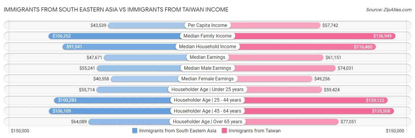 Immigrants from South Eastern Asia vs Immigrants from Taiwan Income