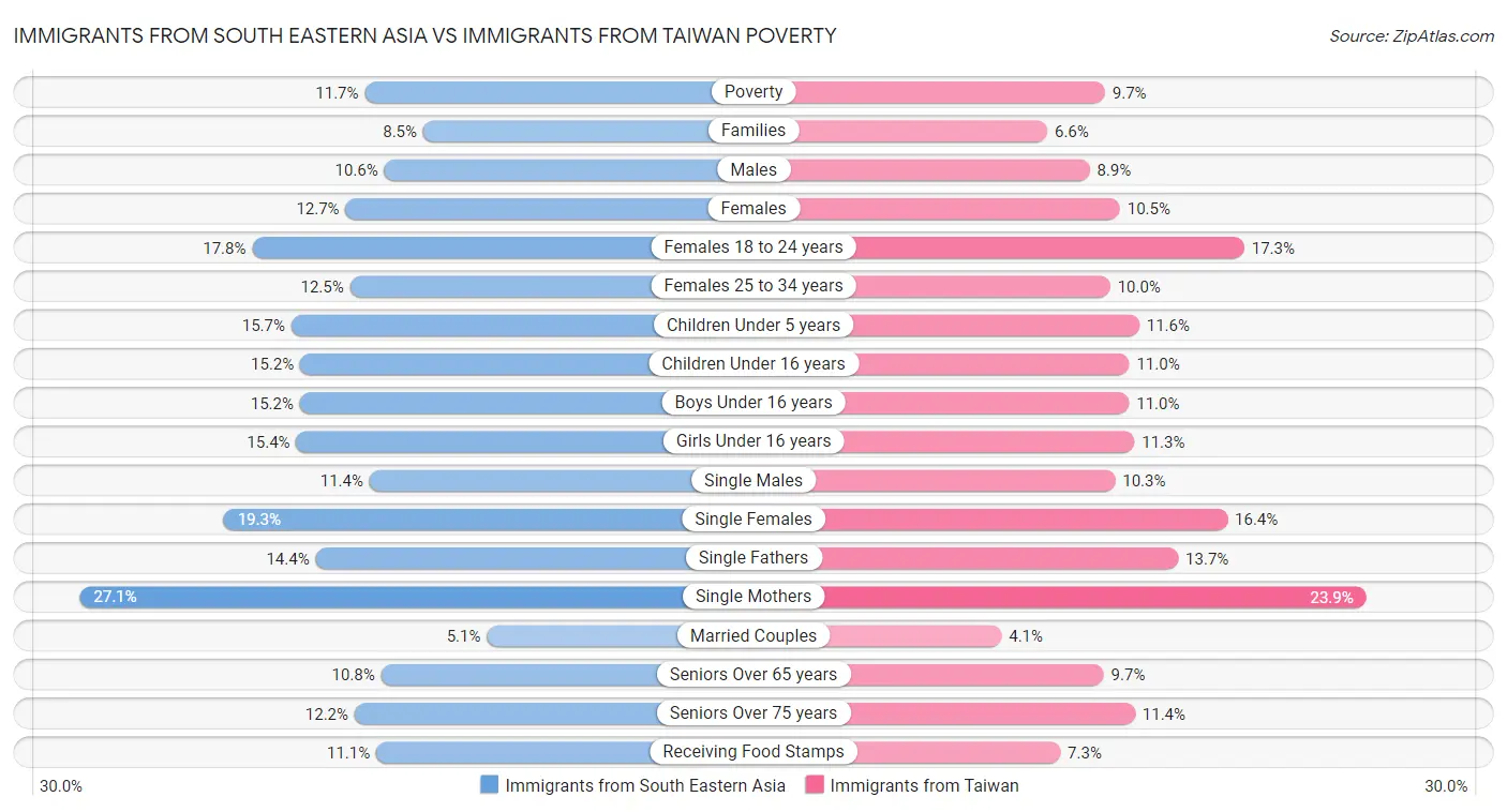Immigrants from South Eastern Asia vs Immigrants from Taiwan Poverty