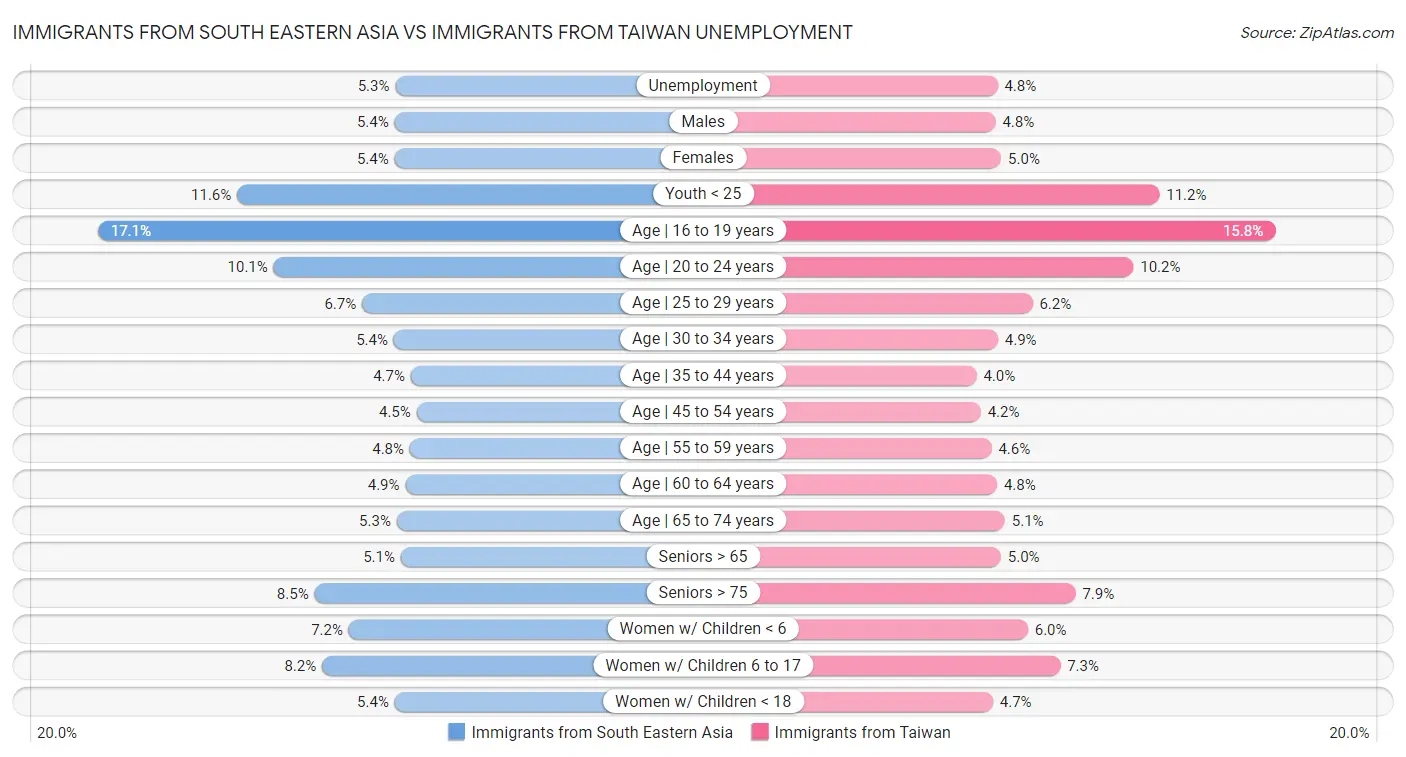 Immigrants from South Eastern Asia vs Immigrants from Taiwan Unemployment