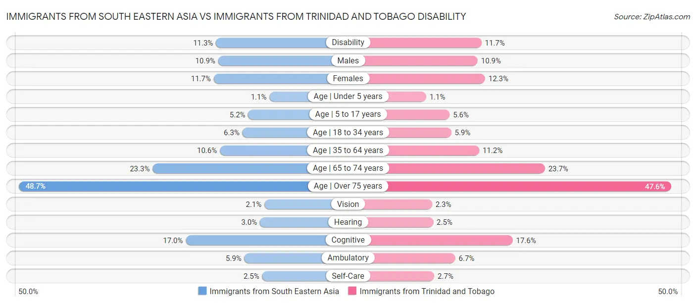 Immigrants from South Eastern Asia vs Immigrants from Trinidad and Tobago Disability