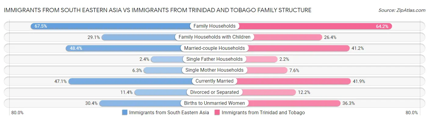 Immigrants from South Eastern Asia vs Immigrants from Trinidad and Tobago Family Structure