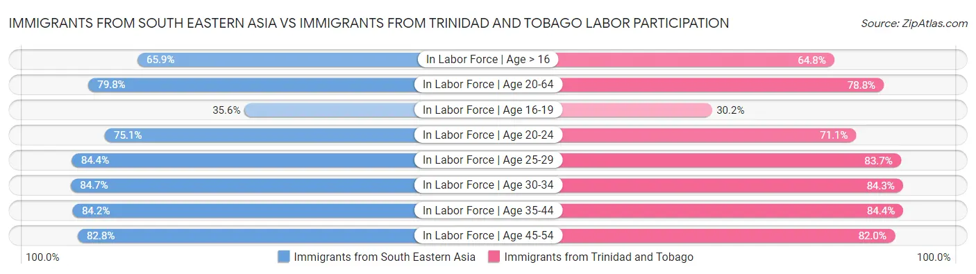 Immigrants from South Eastern Asia vs Immigrants from Trinidad and Tobago Labor Participation