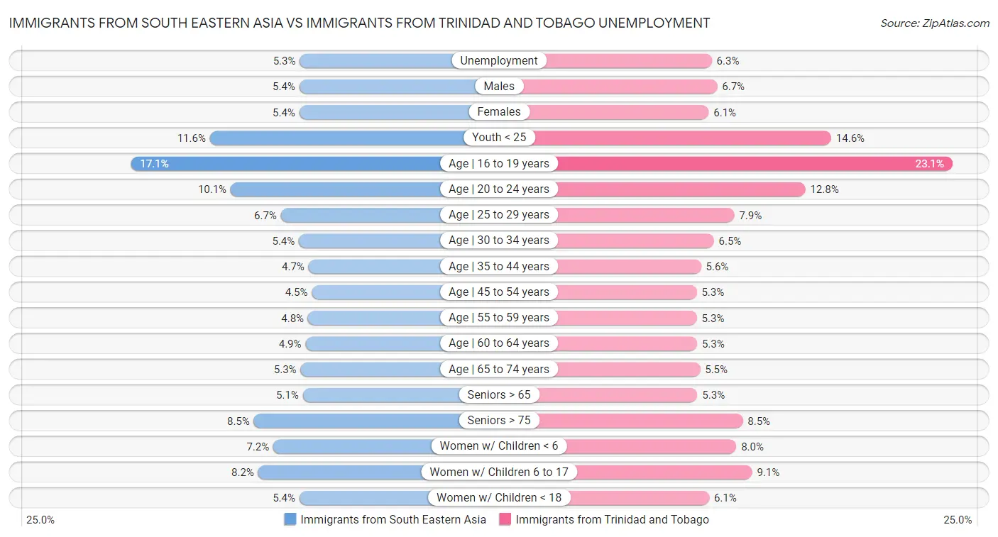 Immigrants from South Eastern Asia vs Immigrants from Trinidad and Tobago Unemployment