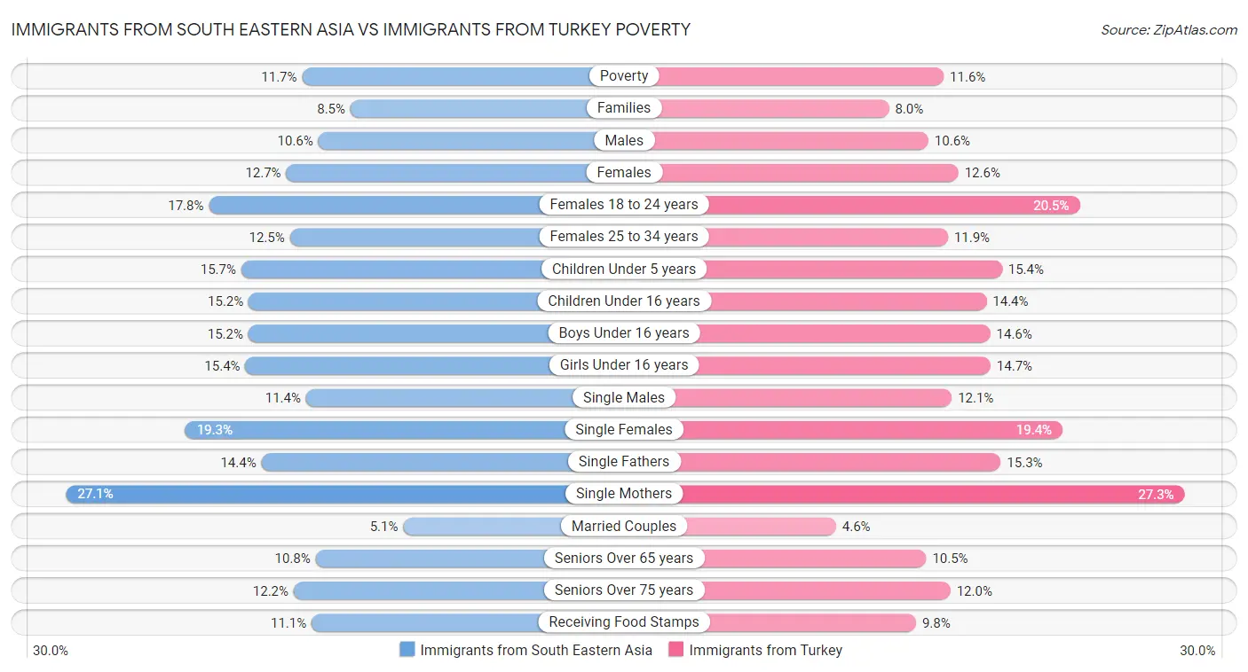 Immigrants from South Eastern Asia vs Immigrants from Turkey Poverty